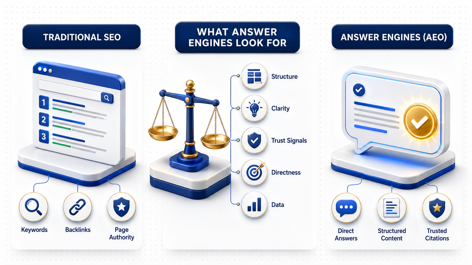 Infographic comparing traditional SEO ranking signals versus AEO answer engine citation signals