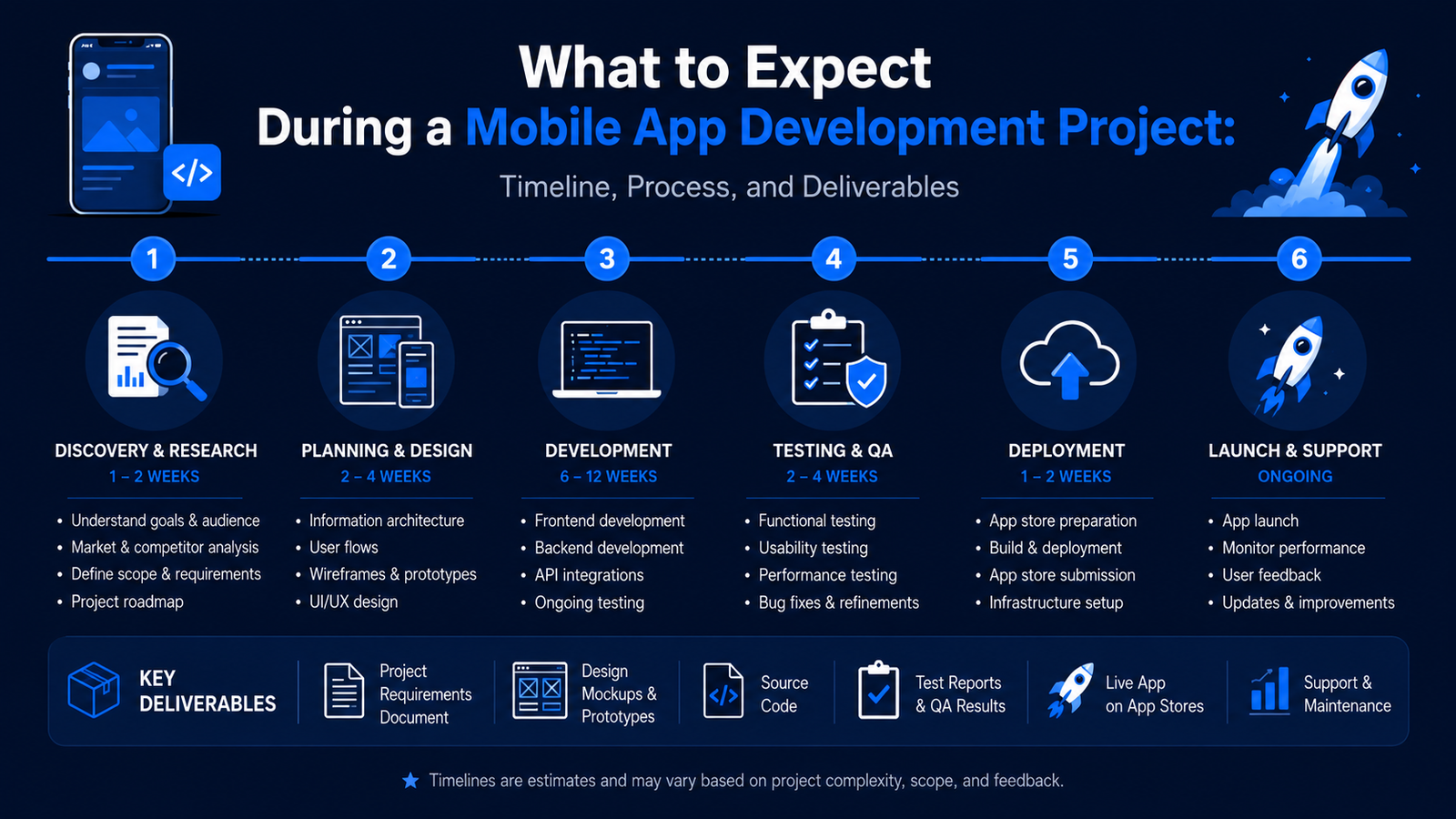What to Expect During a Mobile App Development Project: Timeline, Process, and Deliverables